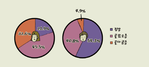대한민국 남녀 골다공증 발생 비율 조사한 그래프